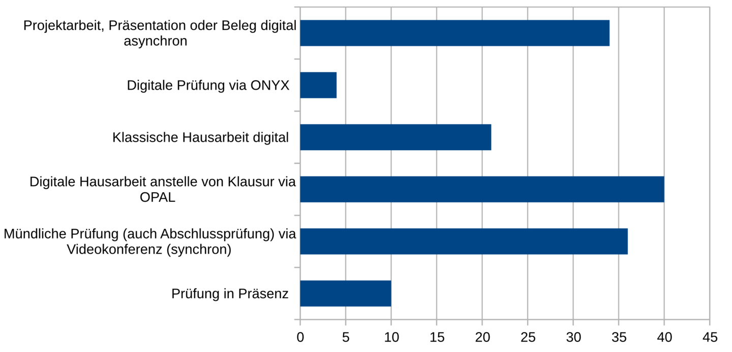 Balkendiagramm zu durchgeführten Prüfungsformaten, höchste Werte bei digitalen Präsentationen, digitale Hausarbeiten anstelle von Klausuren und mündliche Prüfungen via Videokonferenz.